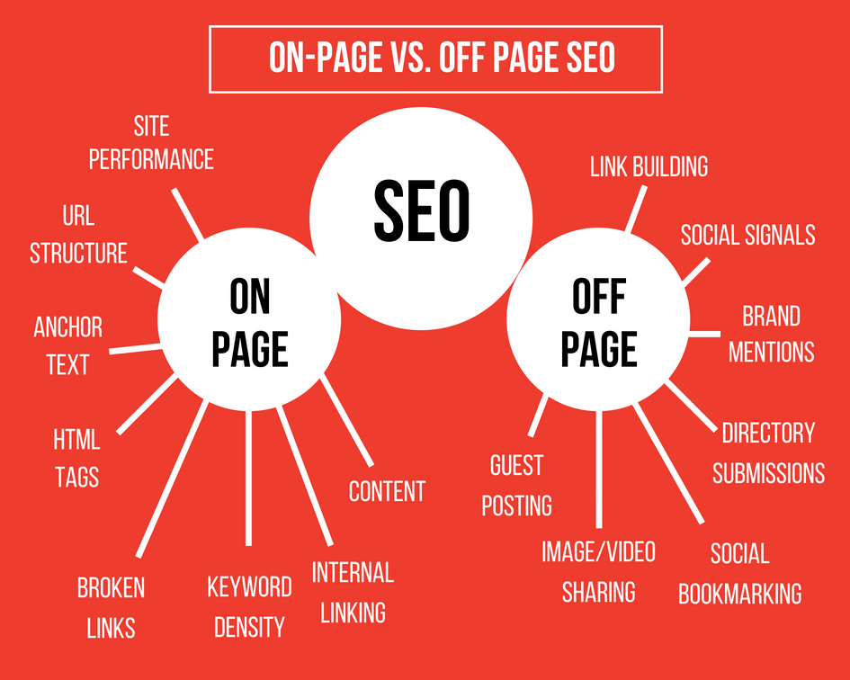 On page vs. off page