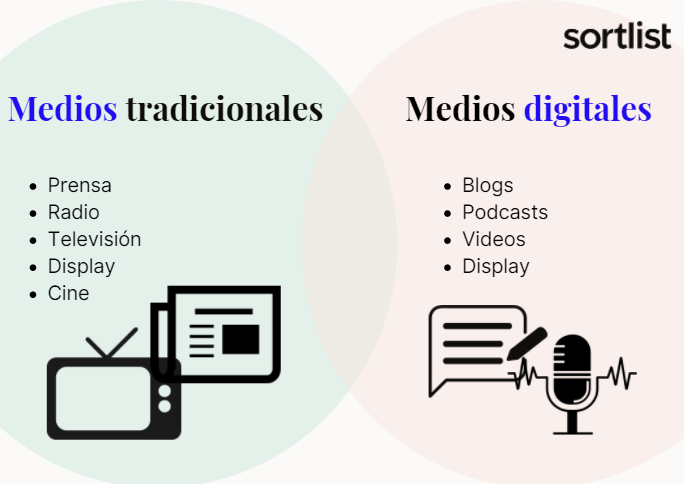 Medios de comunicación tradicionales y digitales para tu campaña de marketing