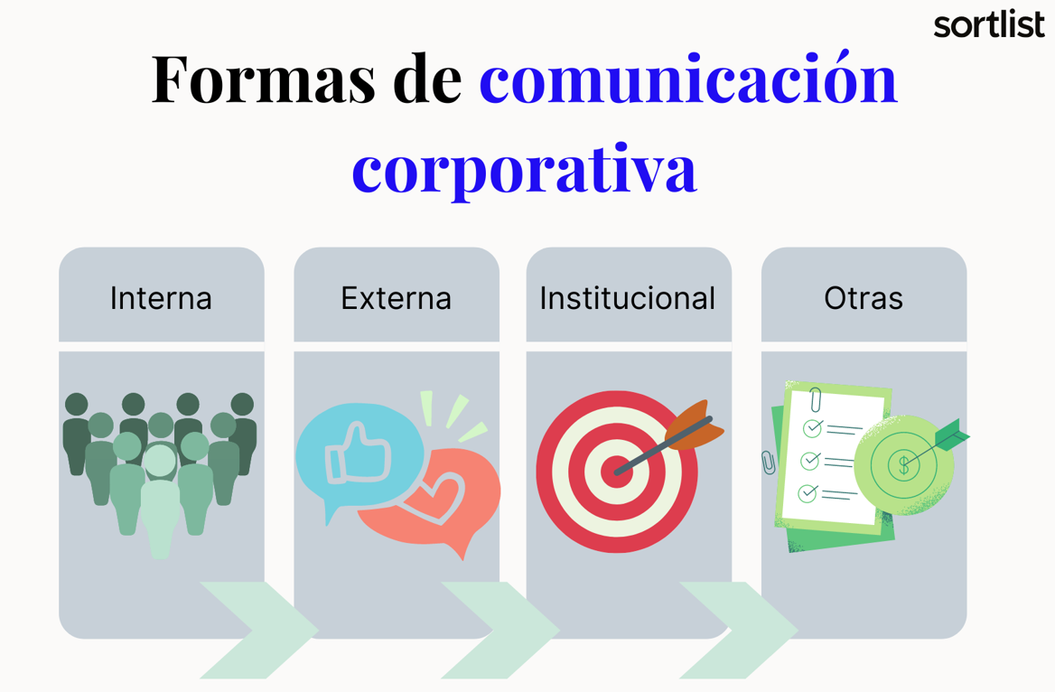 Formas de comunicación corporativa