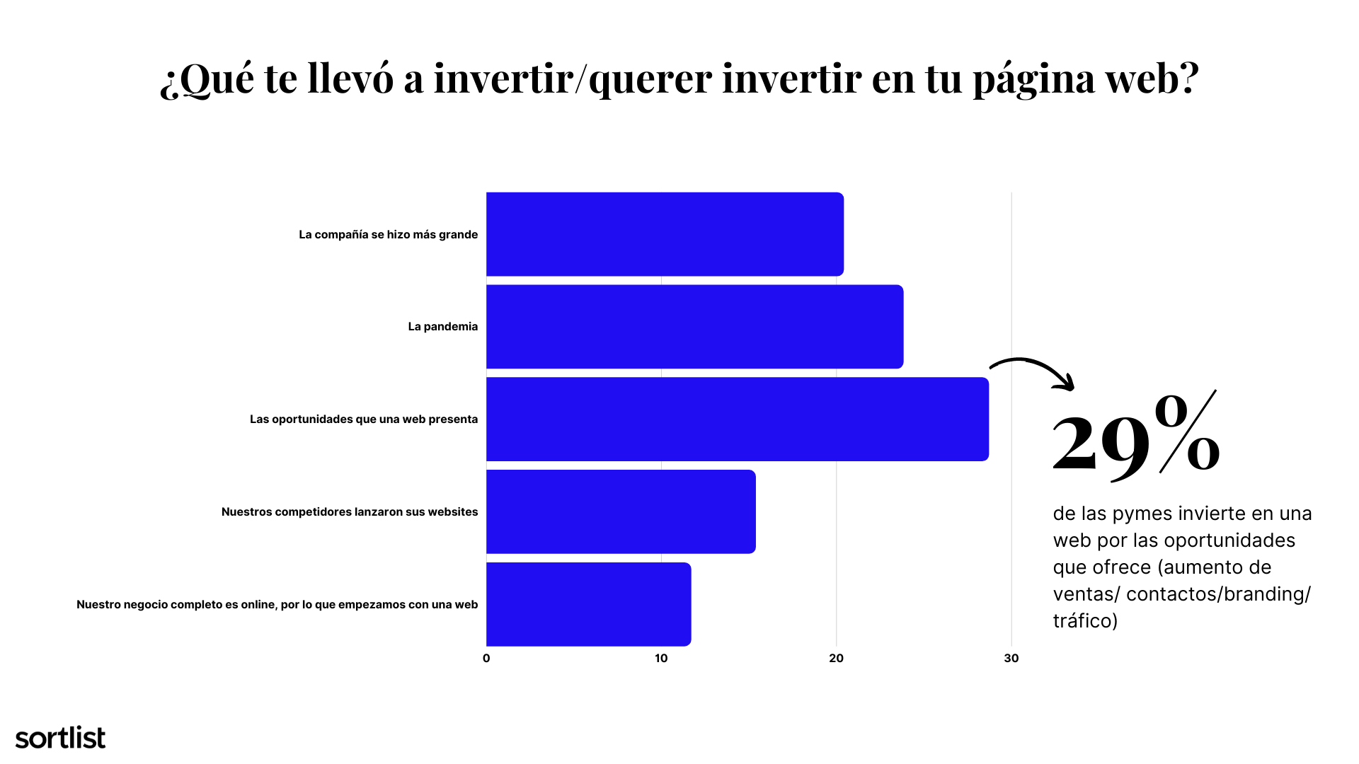 grafico sobre qué motivó a pymes a invertir en su pagina web