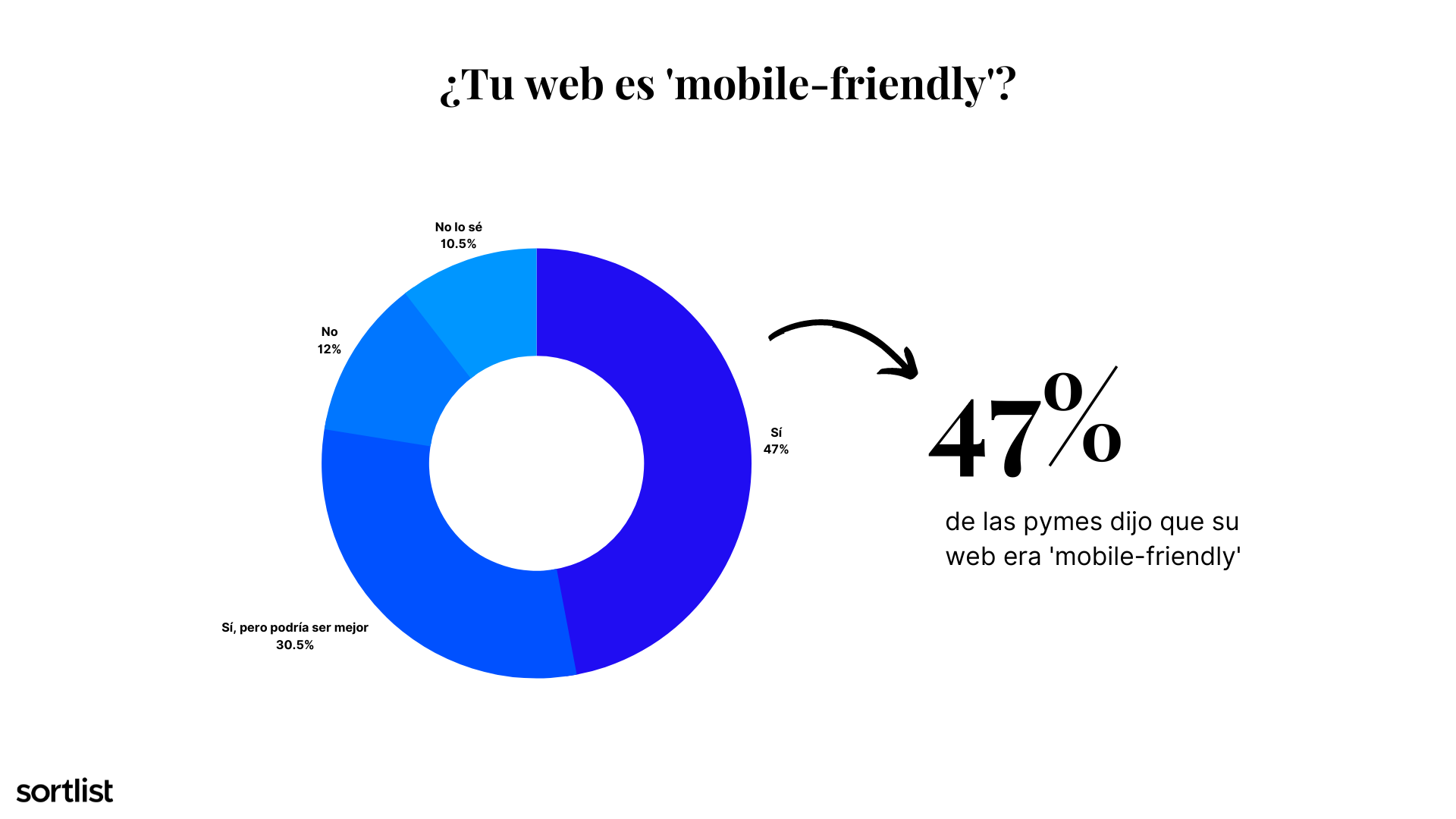grafico sobre pymes con paginas web que son mobile friendly