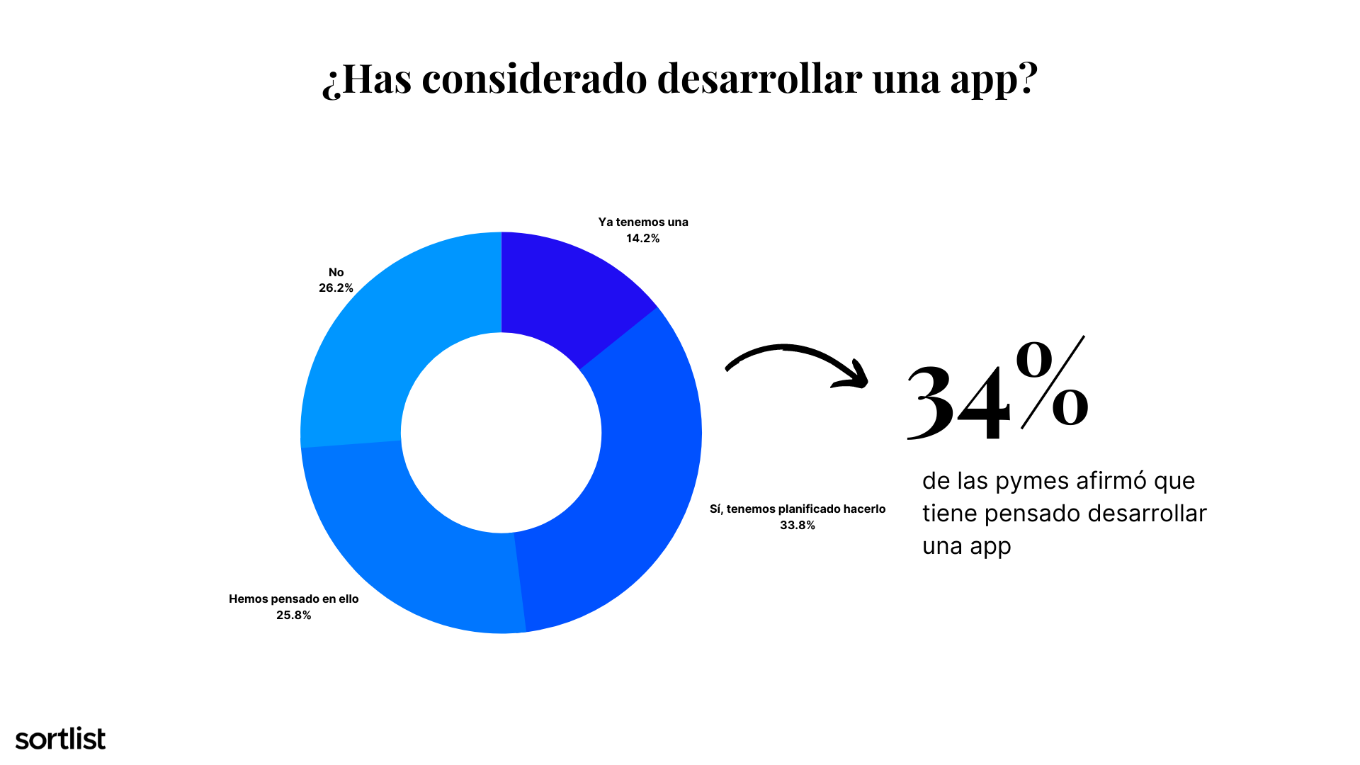 grafico sobre pymes que han pensado desarrollar una app