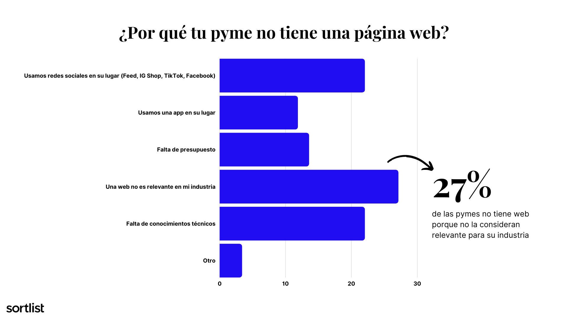 grafico sobre pymes que no tienen paginas web y transformacion digital