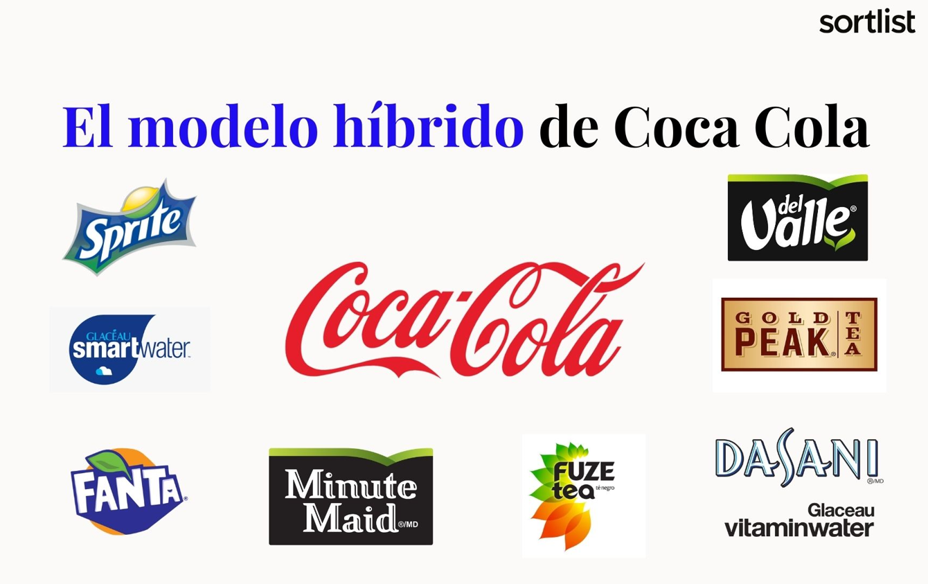 La arquitectura de marca de Coca Cola