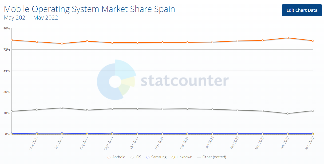 Android domina el mercado de aplicaciones en España y en el mundo