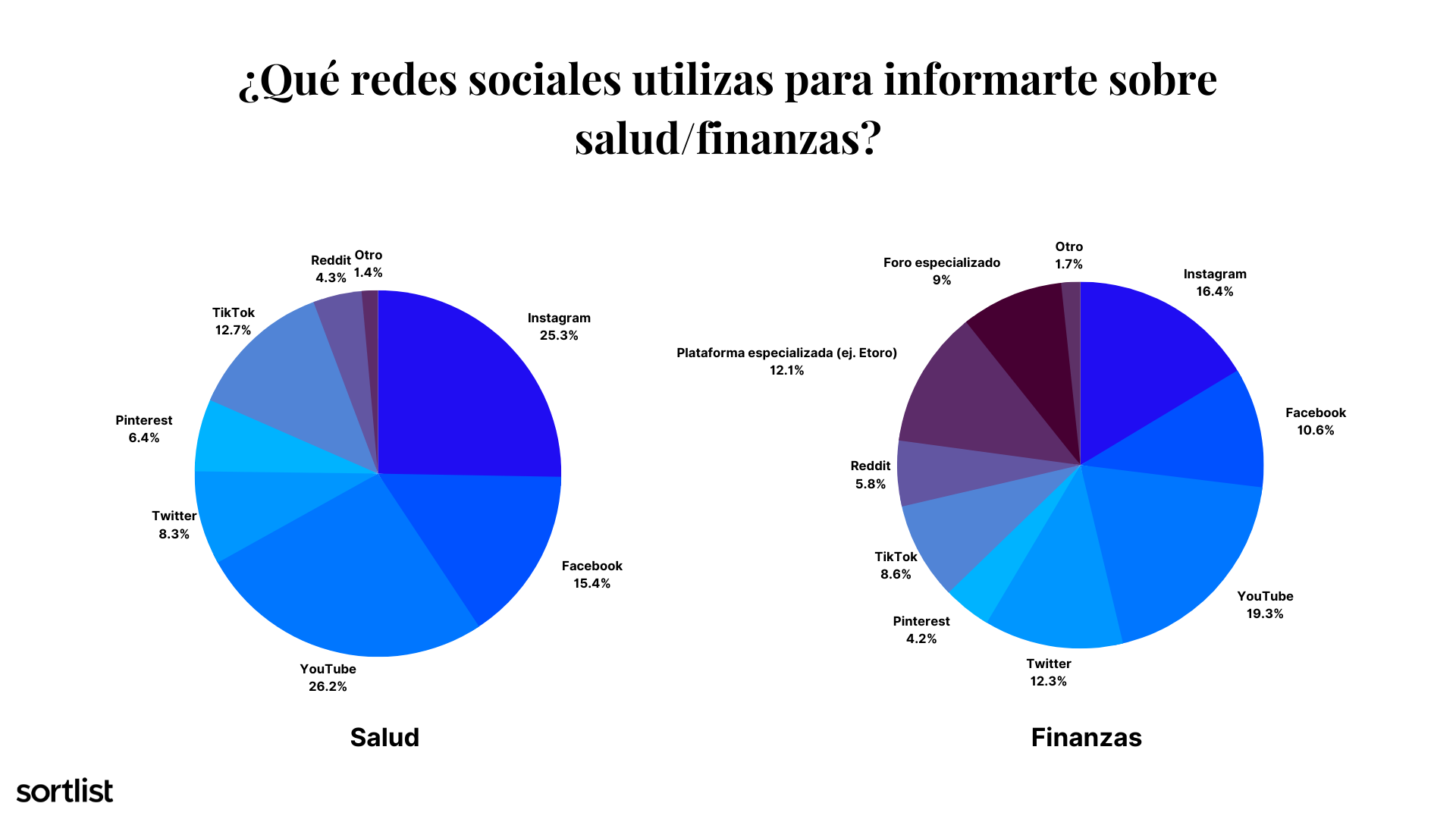 redes sociales salud y finanzas