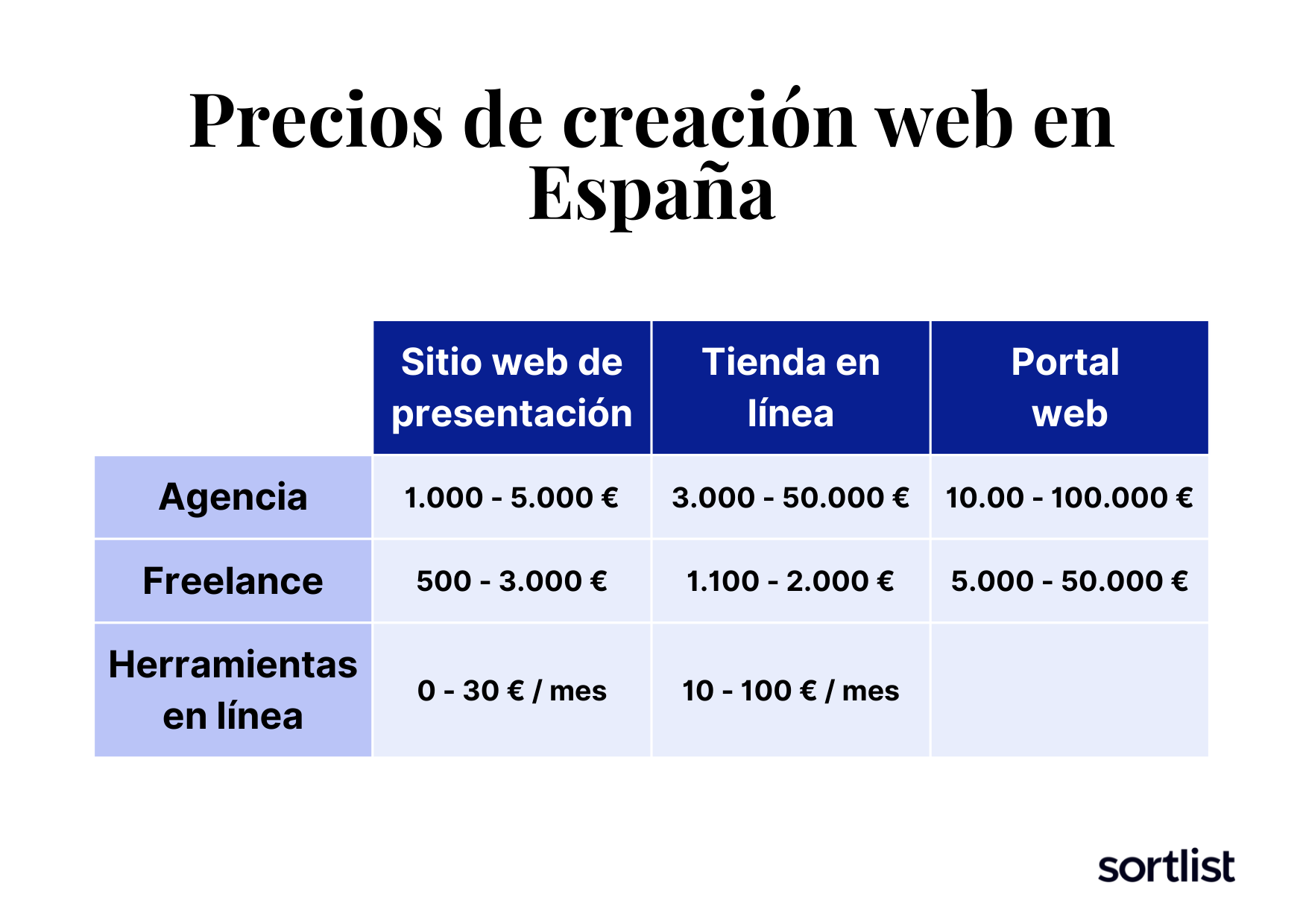 Precios de creación web en España