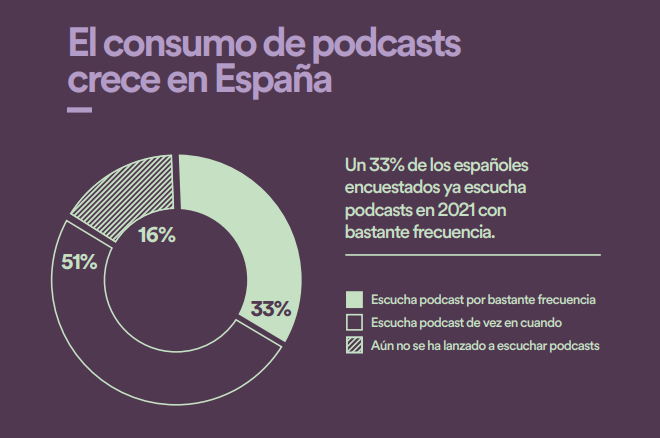El ciudadano español confirma que ha empezado a escuchar un podcast con mayor frecuencia que antes de la pandemia.