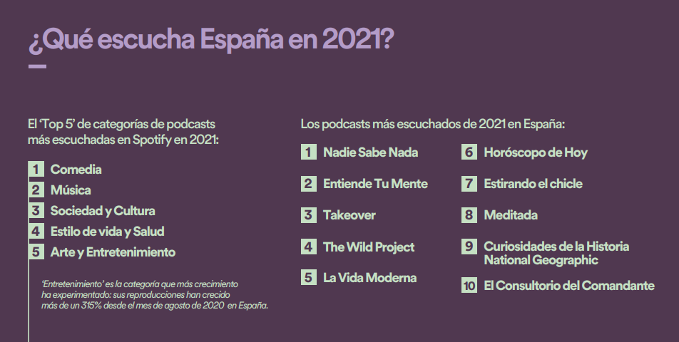 El español escucha diferentes tipos de podcast, aunque la principal categoría es comedia.