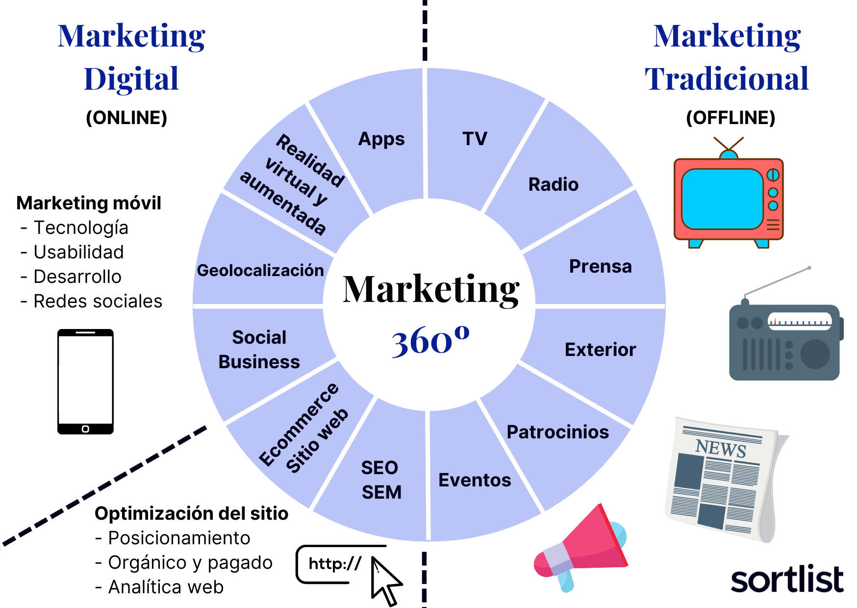 Ejemplo de marketing 360