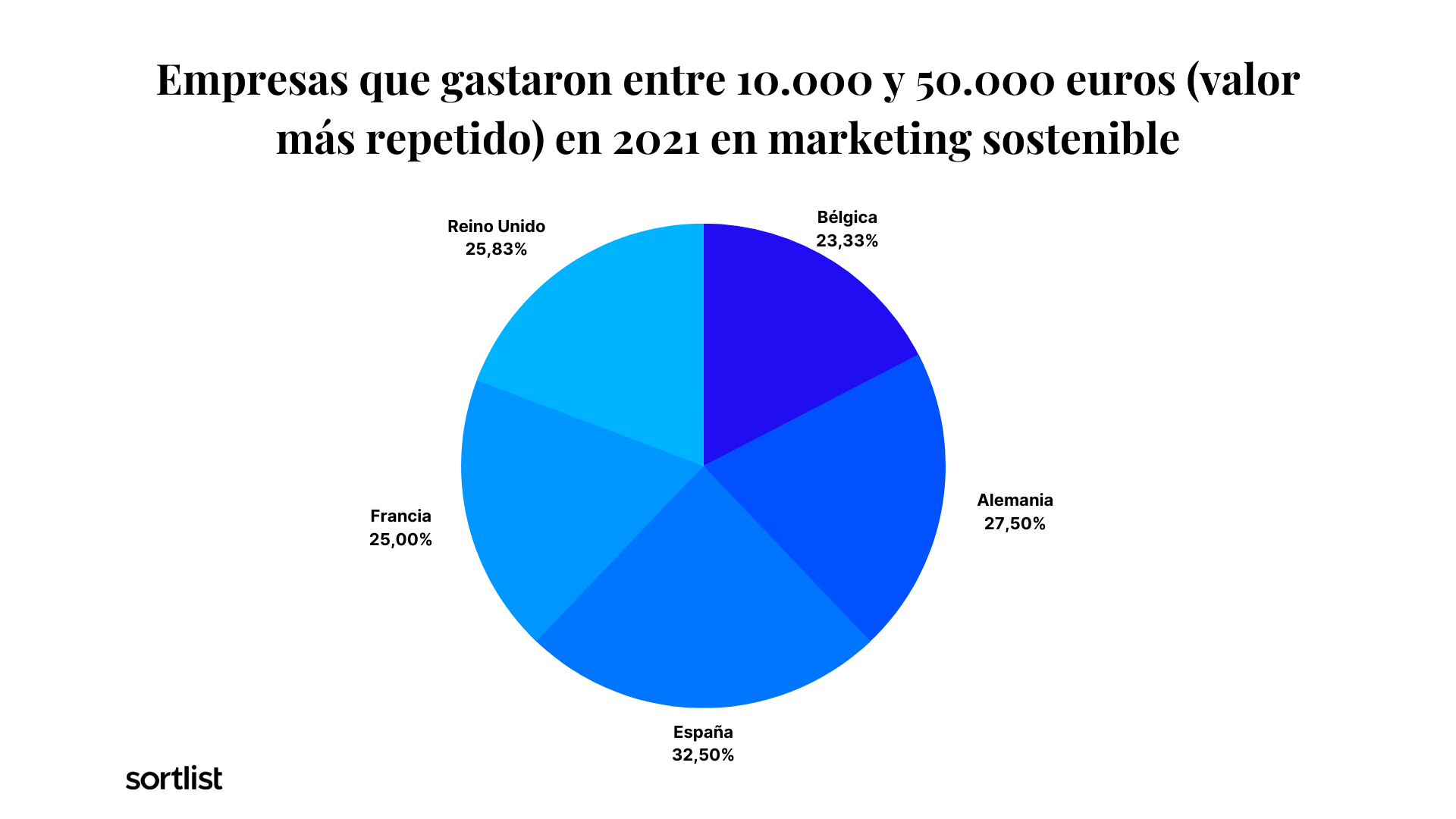 grafico empresas que gastaron entre 10 mil y 50 mil euros en 2021 en marketing sostenible