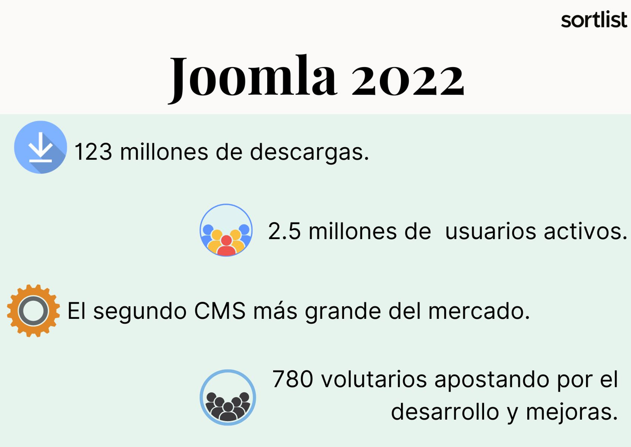 Joomla CMS es una opción más acertada para negocios que buscan acercarse a mercados de diferentes idiomas, tales como las grandes corporaciones o los periódicos y medios internacionales.