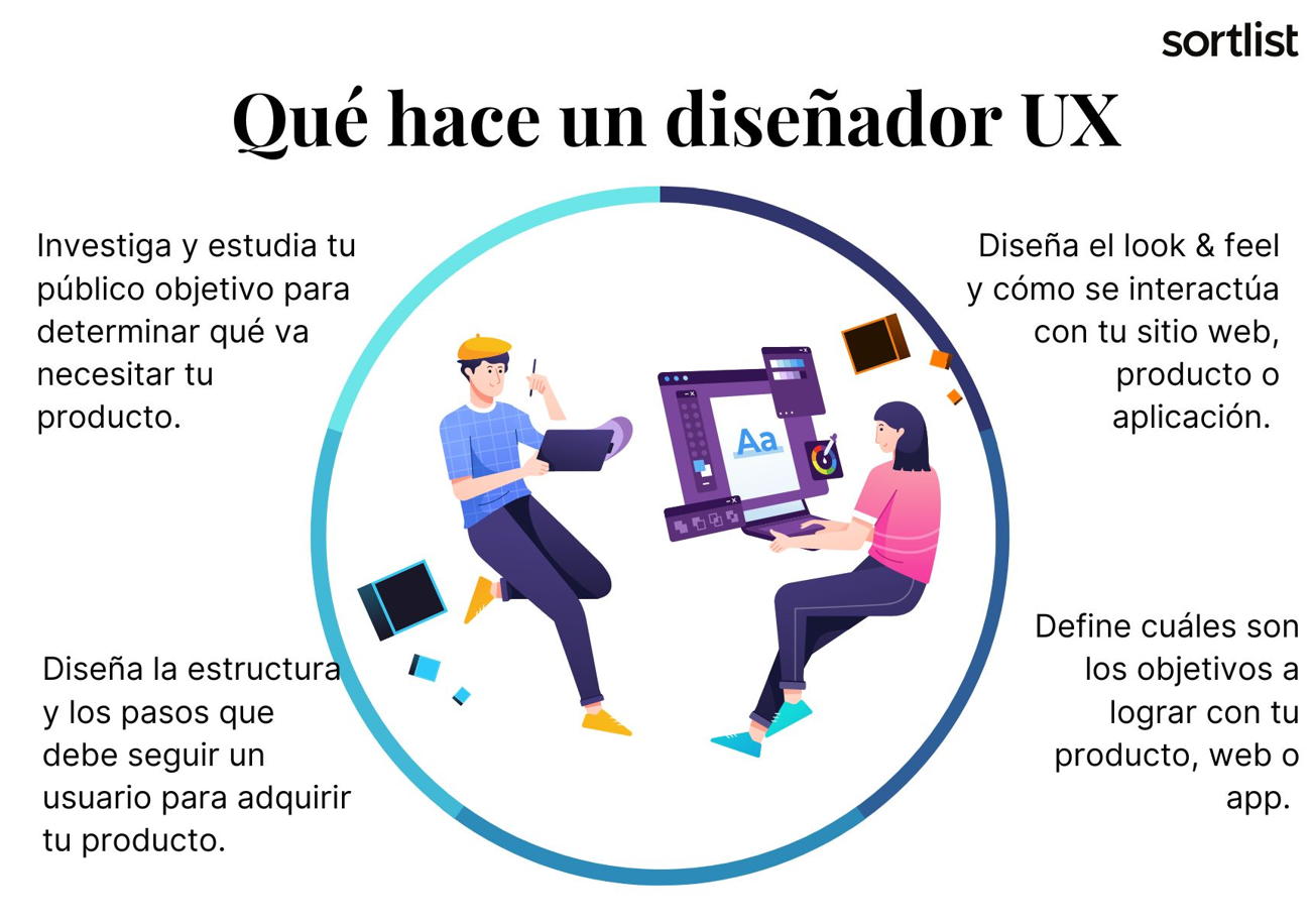 Más allá de entender qué es UX UI tienes que saber qué hace un diseñador UX. Sólo así vas a poder saber a quién contratar.