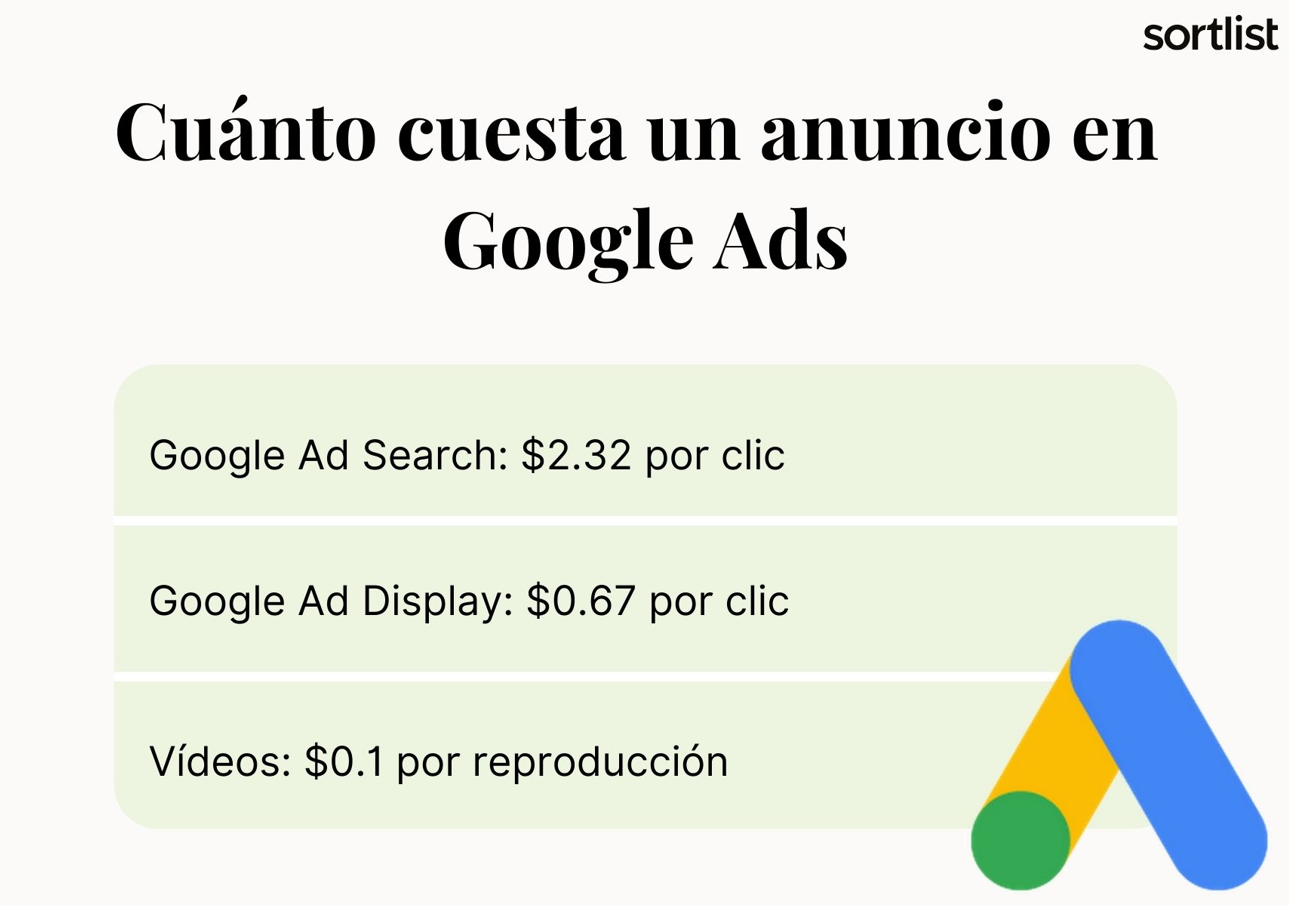 El precio de publicidad en Google varía según el tipo de campaña.