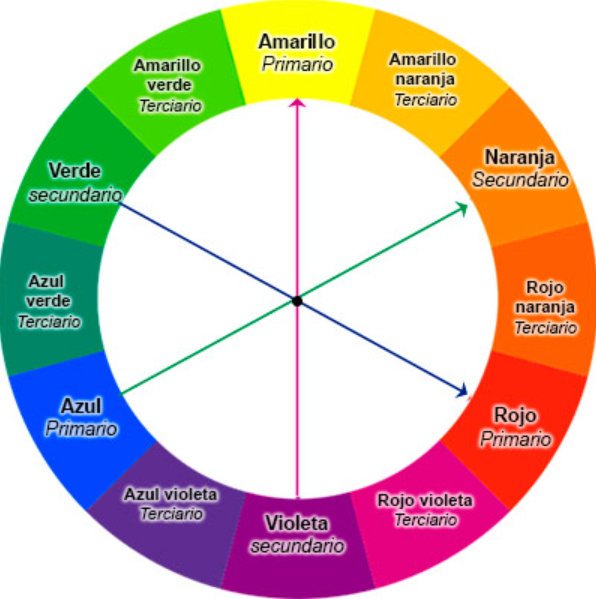 El círculo cromático es una herramienta para conocer cuáles combinaciones de colores resultan armoniosas.