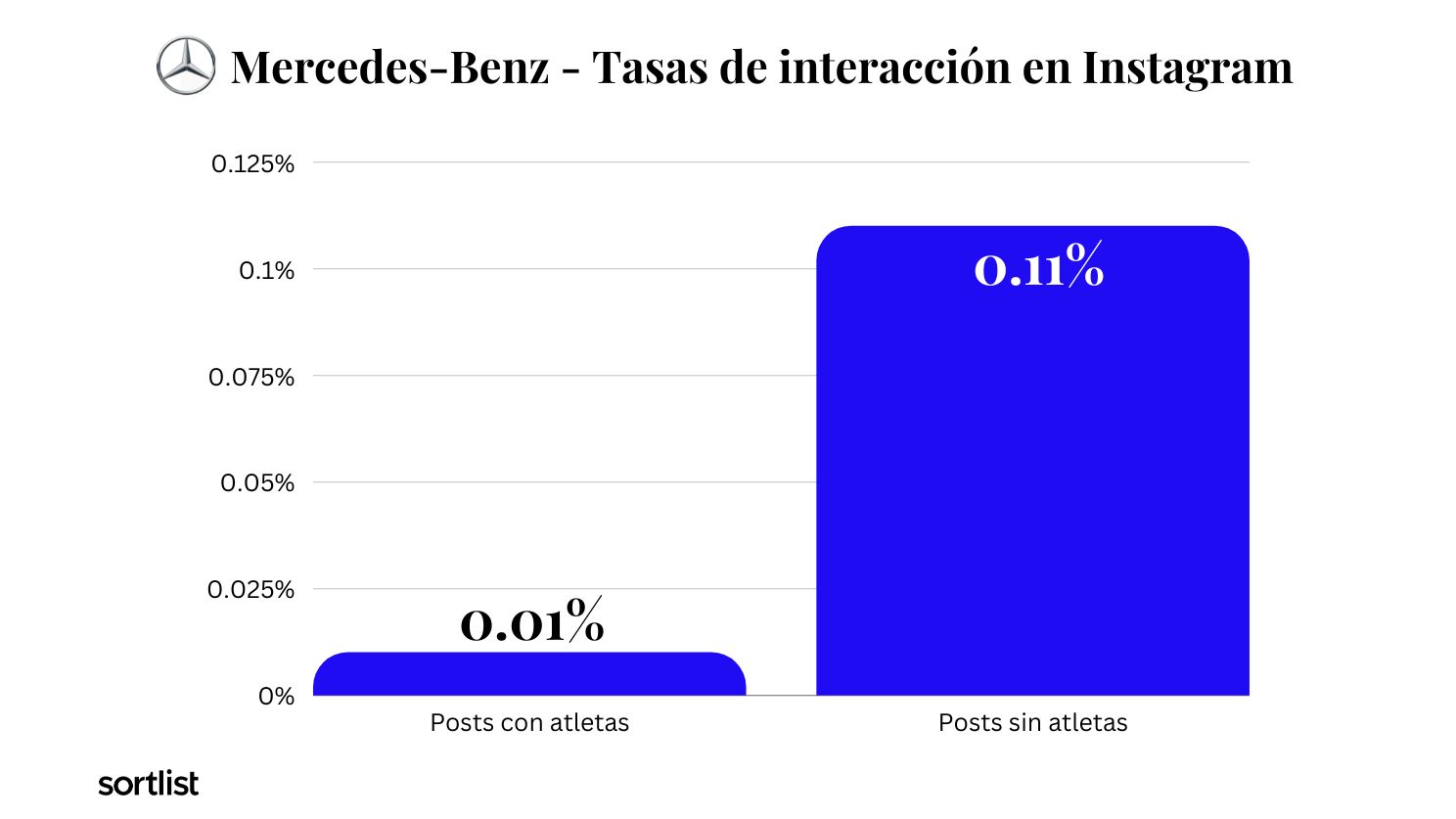 grafico de barras Mercedes-Benz - Tasas de interacción en Instagram