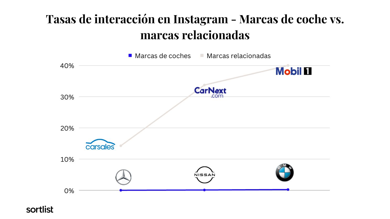 grafico de linea - Tasas de interacción en Instagram - Marcas de coche vs. marcas relacionadas