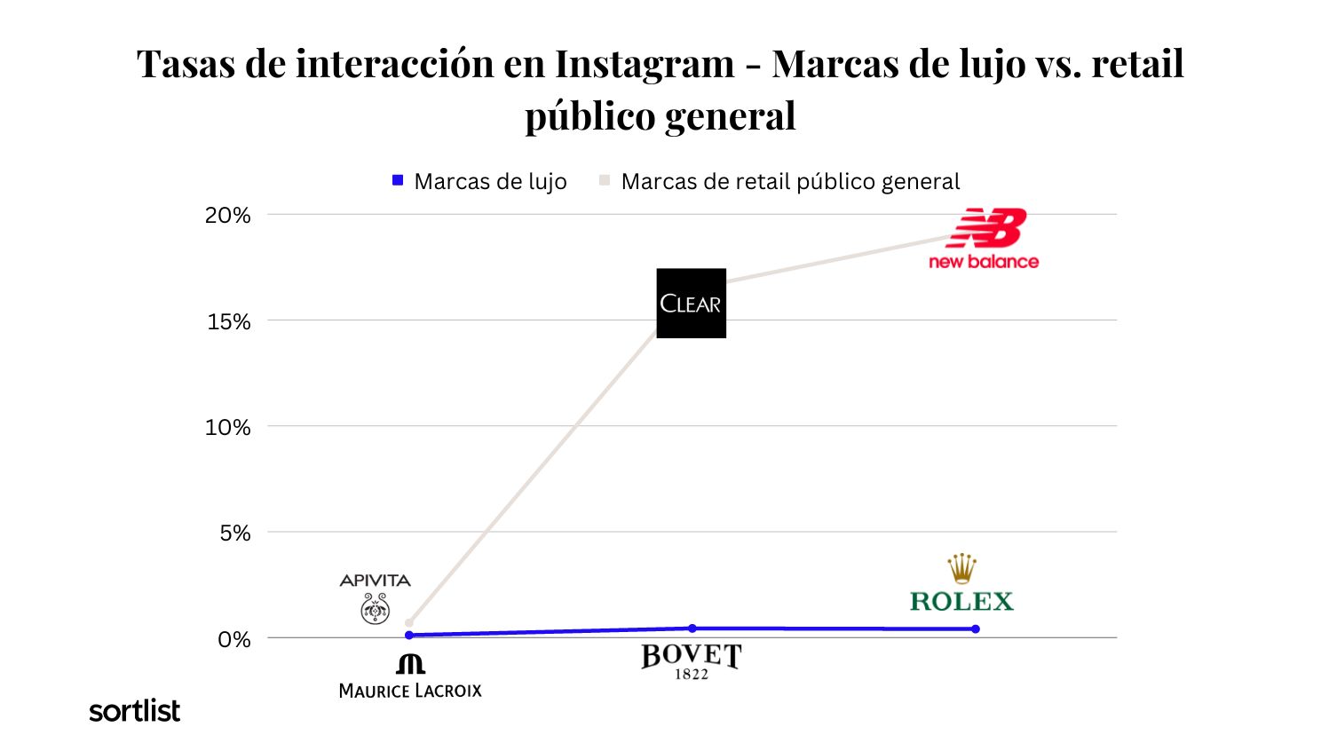 grafico de linea - Tasas de interacción en Instagram - Marcas de lujo vs. retail público general