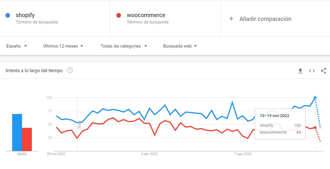 Google Trends: WooCommerce vs Shopif