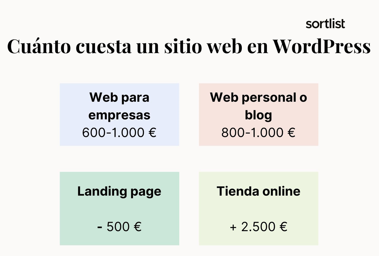 El precio página web WordPress varía en función del tipo de sitio que quieras crear.