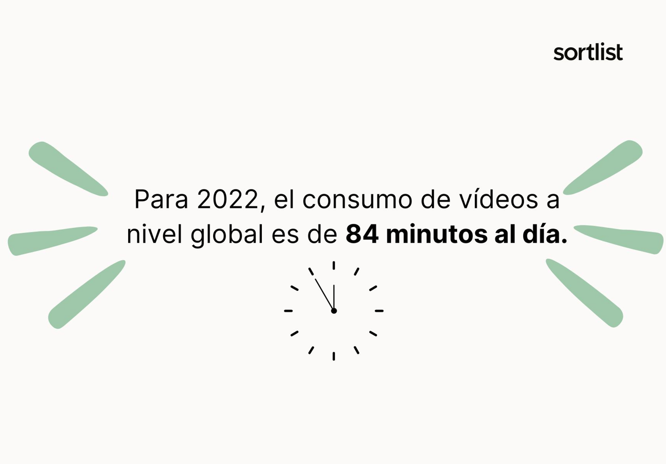 ¿Por qué es importante tener una estrategia de video corporativo? Porque los usuarios pasan, en promedio, más de 84 minutos al día consumiendo videos en Internet.