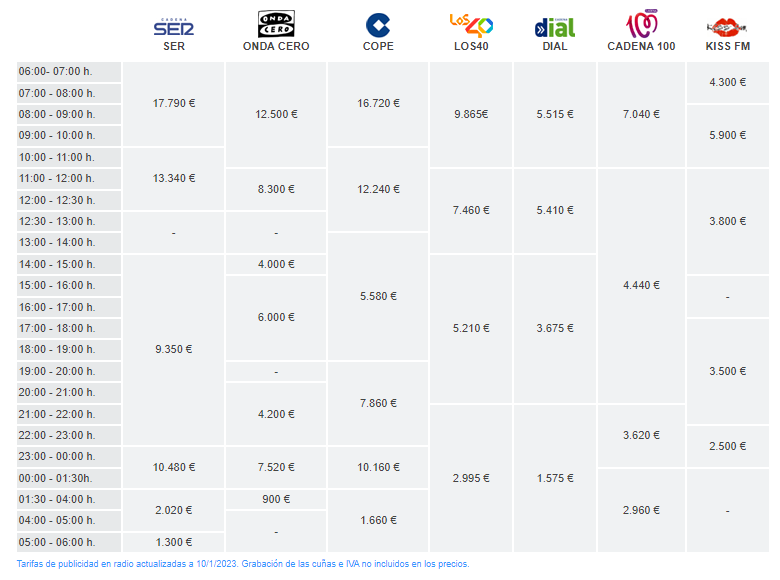 Los precios de las emisoras de radio en España varían según la cantidad de oyentes que puedan tener. Para las principales cadenas el precio no baja de los 2.000 euros.