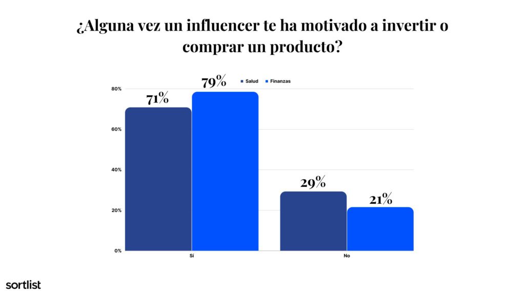grafico de barras sobre el impacto de un influencer de salud y finanzas en decision de compra de usuarios
