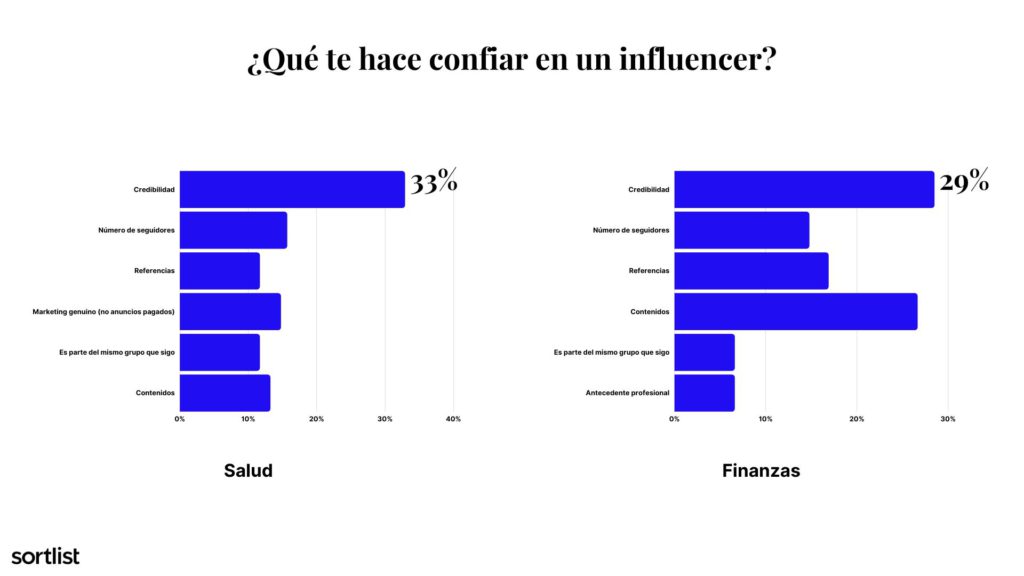 grafico de barras sobre razones para confiar en un influencer
