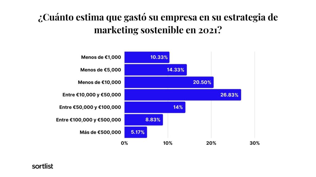 grafico de barras presupuesto de marketing sostenible en 2021