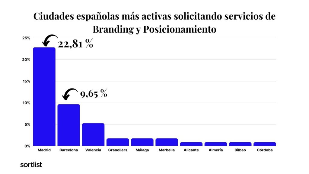 ciudades que más solicitan servicios de branding y posicionamiento en España