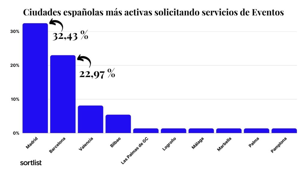 grafico de barras sobre ciudades españolas que mas solicitan servicios de Eventos
