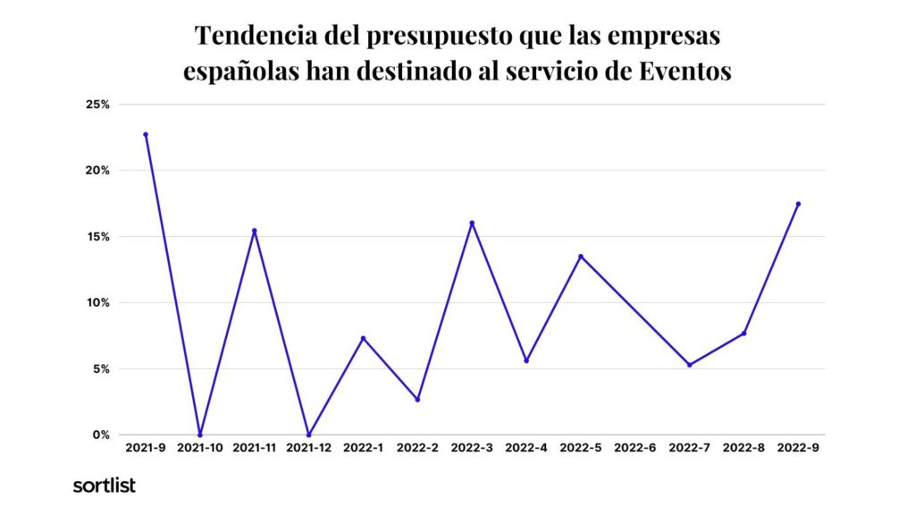 grafico de linea sobre tendencia del presupuesto de empresas para Eventos en España