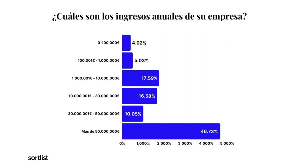 grafico de barras ingresos anuales de empresas