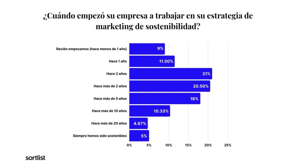 grafico de barras inicios de estrategia de marketing de sostenibilidad