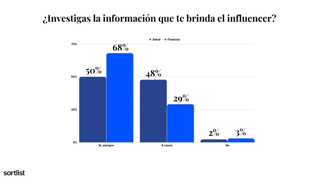 grafico de barra sobre usuarios que verifican la informacion que les brinda un influencer de salud y finanzas