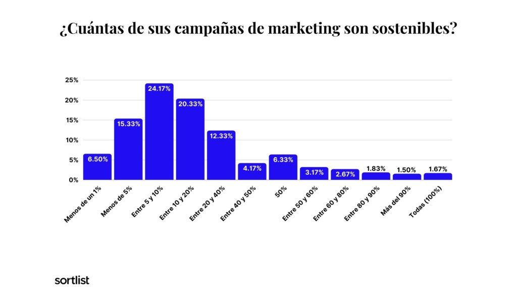grafico de barras porcentaje de  campañas de marketing sostenible