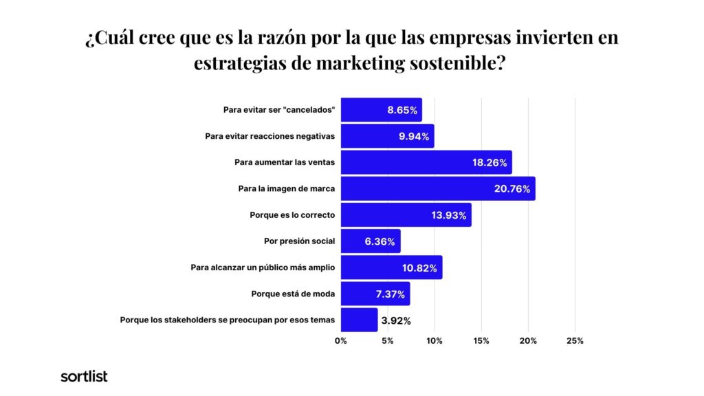 grafico de barras razones por las que las empresas invierten en marketing sostenible