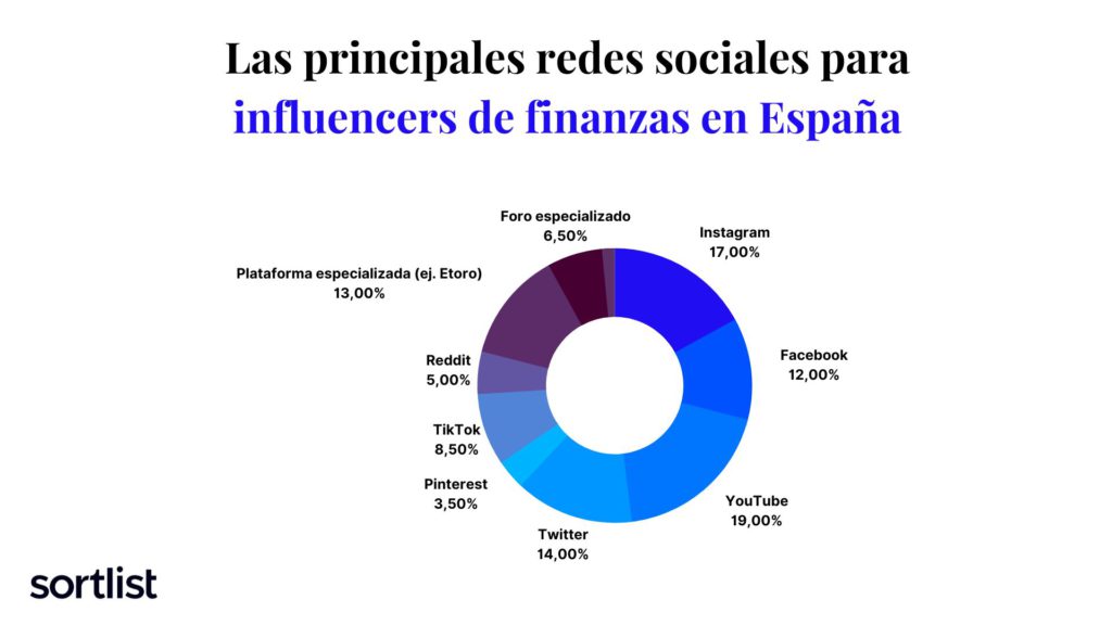 grafico de pastel sobre las principales redes donde la gente sigue a un influencer de finanzas en españa