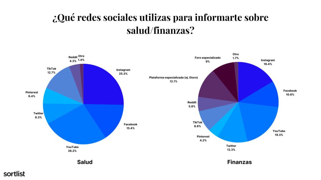 graficos de pastel sobre redes sociales y sector salud y finanzas