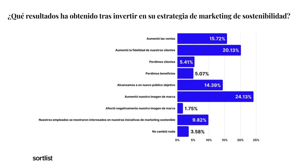 grafico de barras resultados de campañas de marketing sostenible