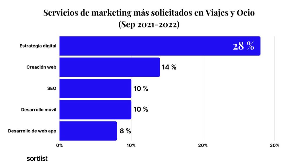 grafico de barra de servicios de marketing mas solicitados en la industria de Viajes en España