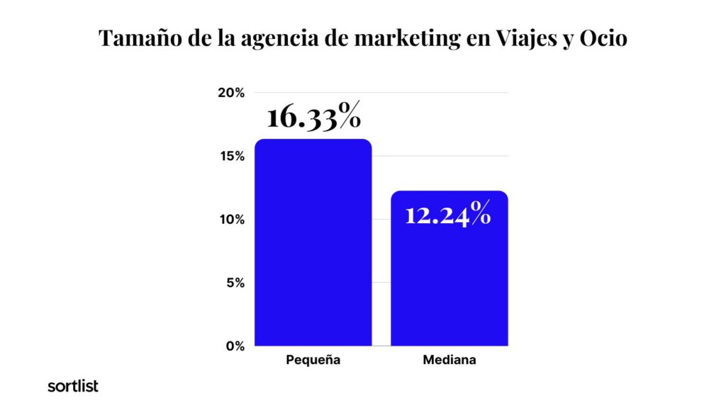 grafico de barra de tamaño promedio de agencias de marketing trabajando en la industria de Viajes en España