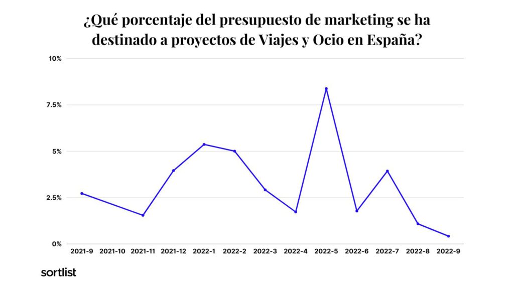 grafico de linea de tendencia del presupuesto de marketing en la industria de Viajes en España