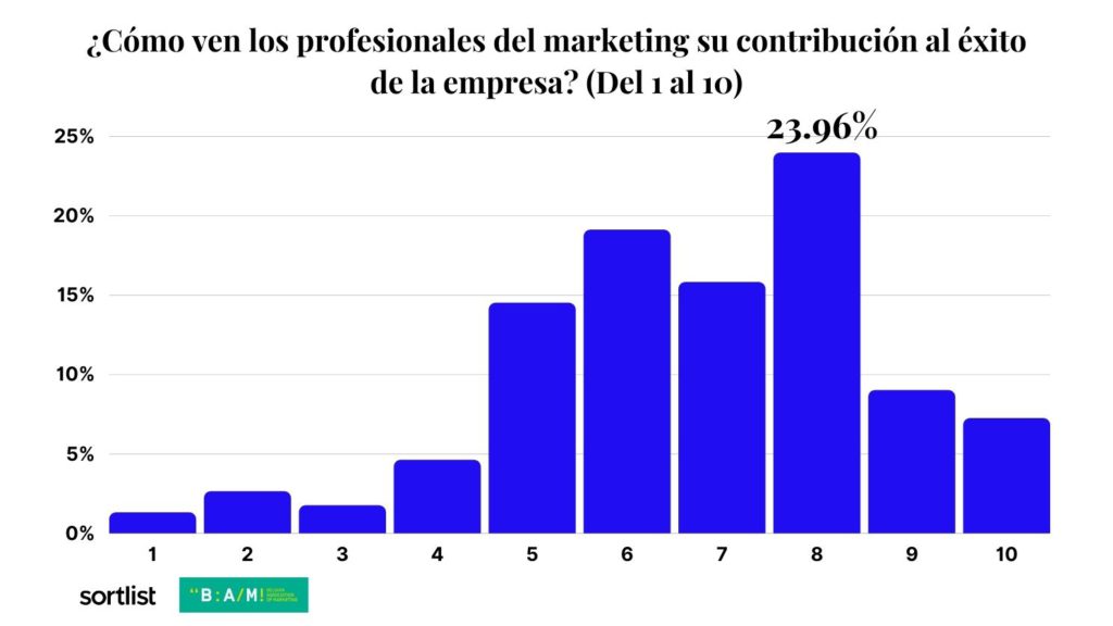 gráfico de barras de la percepción de los profesionales del marketing sobre el éxito empresarial