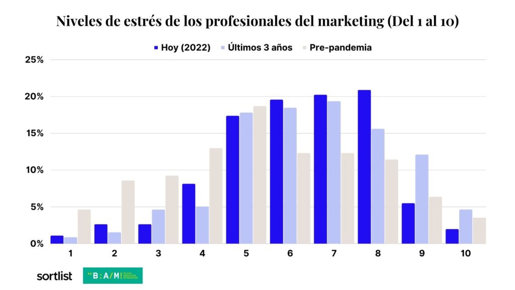 gráfico de barras de los niveles de estrés en diferentes periodos de tiempo de los profesionales de marketing