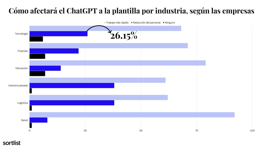 grafico de barras sobre cómo afectará el ChatGPT a la plantilla por industria, según las empresas