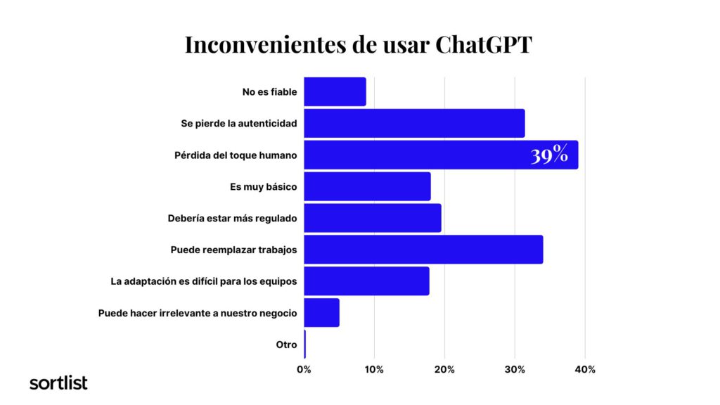 grafico de barras sobre inconvenientes de usar ChatGPT