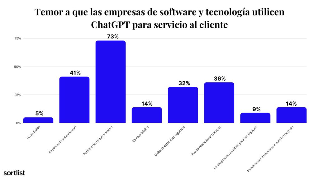grafico de barras sobre temor a que las empresas de software y tecnología utilicen ChatGPT para servicio al cliente