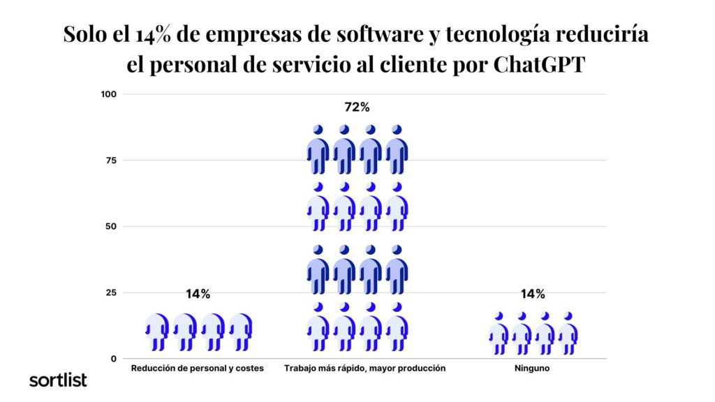 grafico sobre porcentaje de empresas de software y tecnología que reducirían el personal de servicio al cliente por ChatGPT