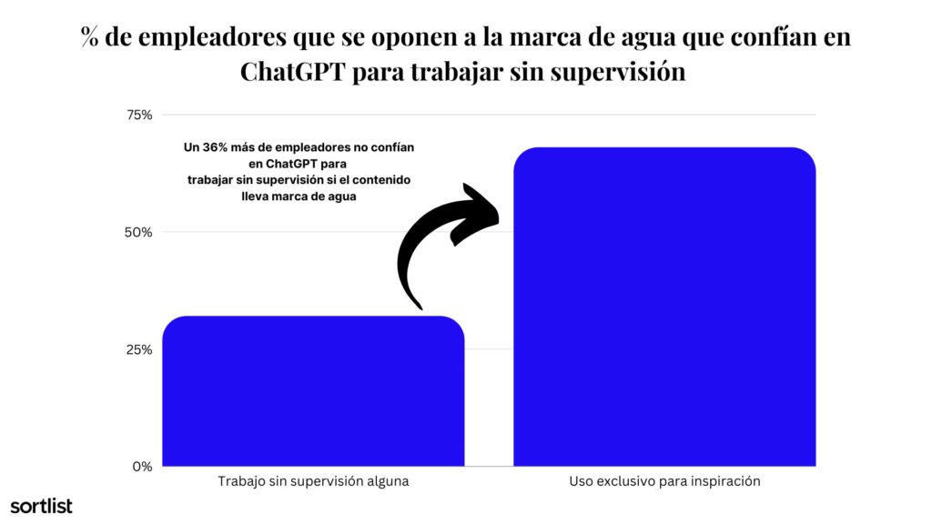 grafico de barras sobre porcentaje de empleadores que se oponen a la marca de agua y que confían en ChatGPT para trabajar sin supervisión 